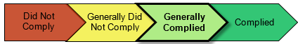 An image of a cascading arrow pointing to the right that has 4 smaller arrows in it. The first arrow being did not comply, followed by generally did not comply, a generally complied arrow being bolded and indicating that is the level of concerns for this audit, followed by a complied arrow.