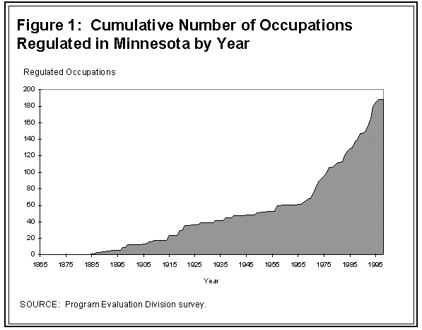 Figure 1: Cummulative Number of Occupations Regulated in Minnesota by Year