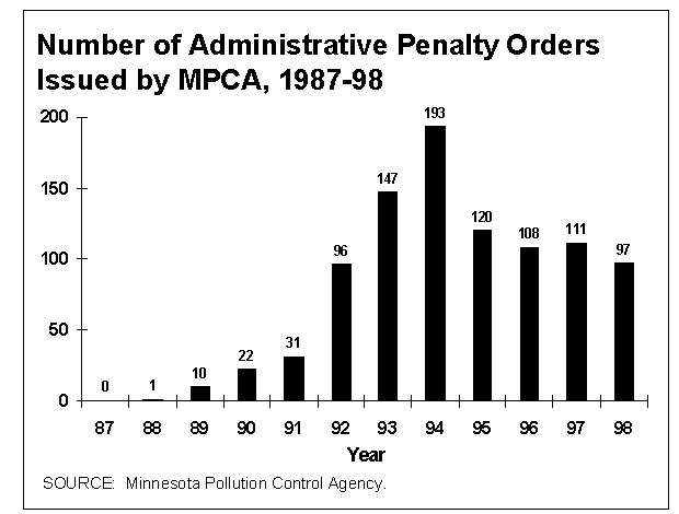Number of Administrative Penalty Orders Issued by MPCA, 1987-98 Graph