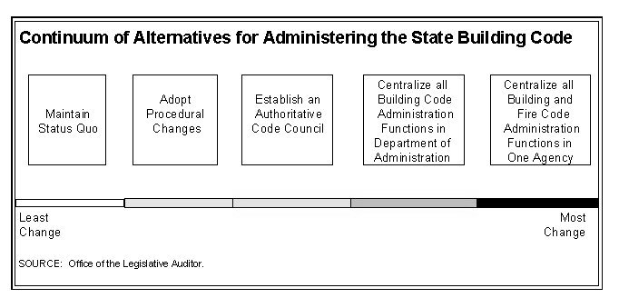 Continuum of Alternatives for Administrating the State Building Code