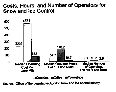 Cost, Hours and Number of Operators for Snow and Ice Control Graph