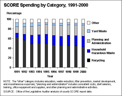 Image of a graph of SCORE spending by category