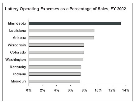 Image of graph showing lottery operating expenses as a percentage of sales in FY 2002