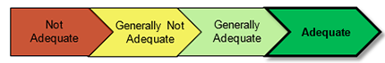 An image of a cascading arrow pointing to the right that has 4 smaller arrows in it. The first arrow being not adequate, followed by generally not adequate, a generally adequate arrow, followed by an adequate arrow being bolded and indicating that is the level of concerns for this audit.