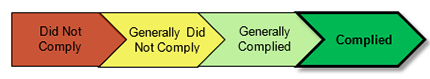 An image of a cascading arrow pointing to the right that has 4 smaller arrows in it. The first arrow being did not comply, followed by generally did not comply, a generally complied arrow, followed by a complied arrow being bolded and indicating that is the level of concerns for this audit.