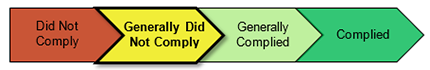 An image of a cascading arrow pointing to the right that has 4 smaller arrows in it. The first arrow being did not comply, followed by generally did not comply being bolded and indicating that is the level of concerns for this audit, a generally complied arrow, followed by a complied arrow.