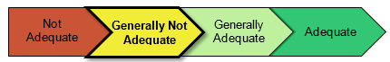 An image of a cascading arrow pointing to the right that has 4 smaller arrows in it. The first arrow being not adequate, followed by generally not adequate concerns being bolded and indicating that is the level of concerns for this audit, a generally adequate arrow, followed by an adequate arrow.