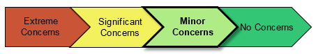 An image of a cascading arrow pointing to the right that has 4 smaller arrows in it. The first arrow being extreme concerns, followed by sigificant concerns, with minor concerns being bolded and indicating that is the level of concerns for this audit, followed by a no concerns arrow.