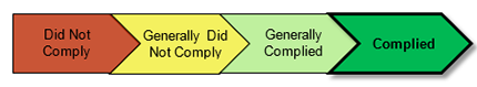 An image of a cascading arrow pointing to the right that has 4 smaller arrows in it. The first arrow being did not comply, followed by generally did not comply, with generally complied  followed with the complied arrow being bolded and indicating that is the level of concerns for this audit.