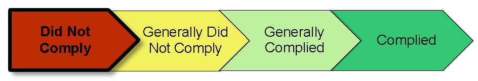 An image of a cascading arrow pointing to the right that has 4 smaller arrows in it. The first arrow being did not comply being bolded and indicating that is the level of concerns for this audit, followed by generally did not comply, with generally complied, followed by a complied arrow.