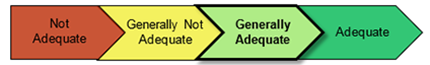 An image of a cascading arrow pointing to the right that has 4 smaller arrows in it. The first arrow being not adequate, followed by generally not adequate, a generally adequate arrow being bolded and indicating that is the level of concerns for this audit, followed by an adequate arrow.
