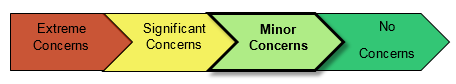 An image of a cascading arrow pointing to the right that has 4 smaller arrows in it. The first arrow being extreme concerns, followed by sigificant concerns, with minor concerns being bolded and indicating that is the level of concerns for this audit, followed by a no concerns arrow.