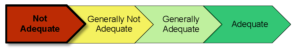 An image of a cascading arrow pointing to the right that has 4 smaller arrows in it. The first arrow being did not comply being bolded and indicating that is the level of concern for this audit, followed by generally did not comply, a generally complied arrow, followed by an complied arrow.