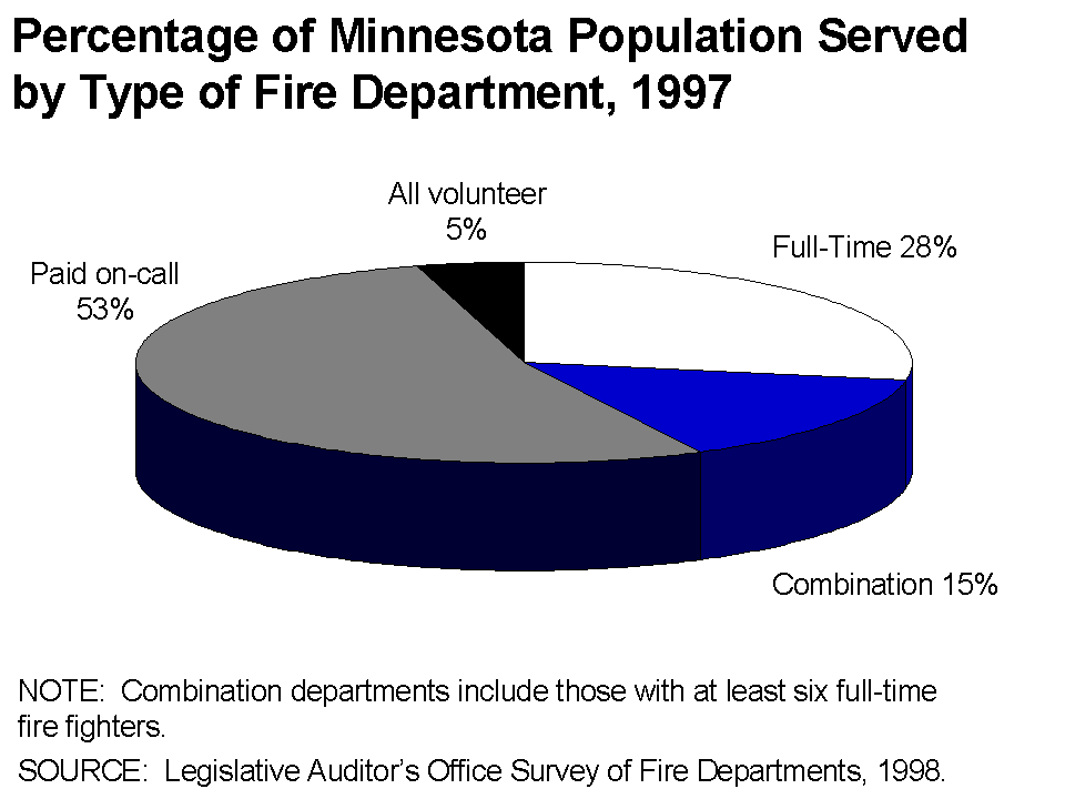 Percentage of Minnesota Population Served by Type of Fire Department, 1997 Graph