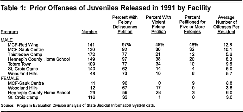 Table 1: Prior Offenses of Juveniles Released In 1991 by Facility
