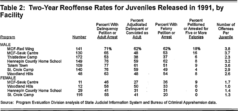 Table 2: Two-Year Reoffense Rates for Juveniles Released in 1991, by Facility