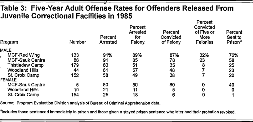 Table 3: Five-Year Adult Offense Rates for Offenders Released from Juvenile Correctional Facilities in 1985