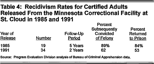 Table 4: Recidivism Rates for Certified Adults Released From the MInnesota Correctional Facility at St. Cloud in 1985 and 1991