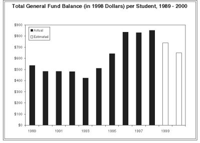 Fund Balance Table