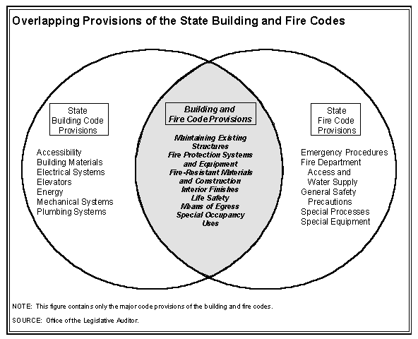 Overlapping Divisions of the State Building and Fire Codes
